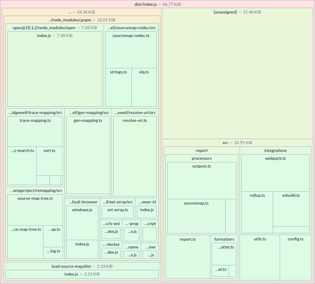 Tree map chart showing original source files instead of distribution files